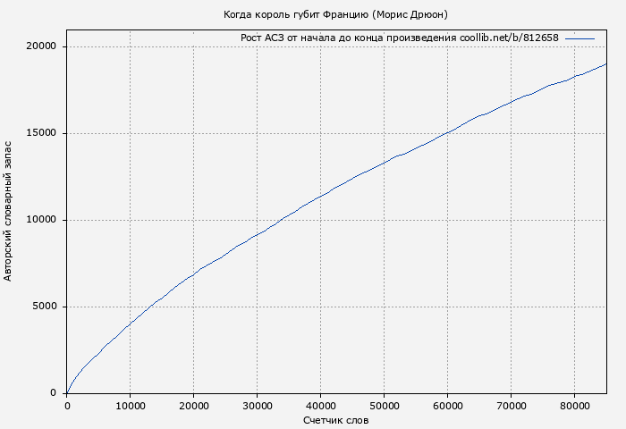 Рост АСЗ книги № 812658: Когда король губит Францию (Морис Дрюон)