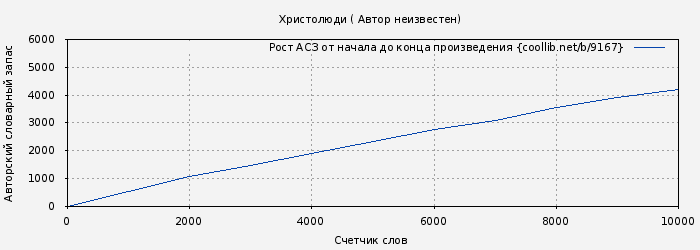 Рост АСЗ книги № 9167: Христолюди ( Автор неизвестен)