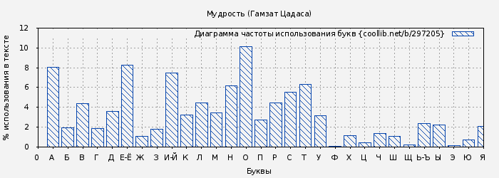 Диаграма использования букв книги № 297205: Мудрость (Гамзат Цадаса)