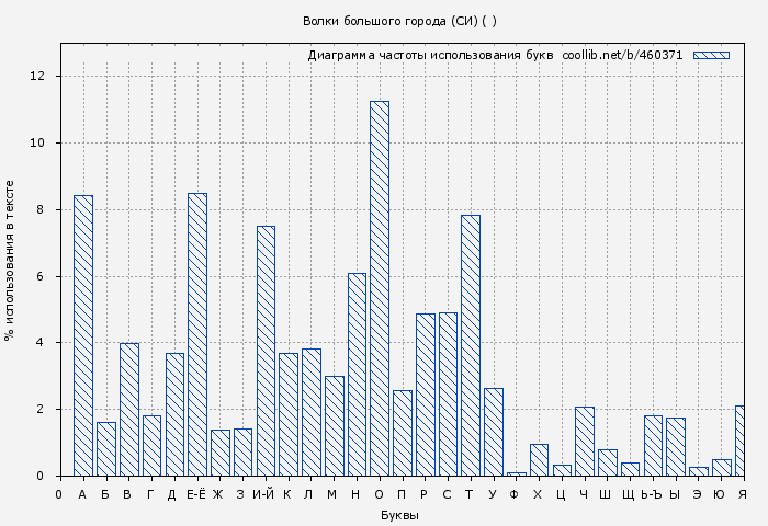 Диаграма использования букв книги № 460371: Волки большого города (СИ) ( Мэй)