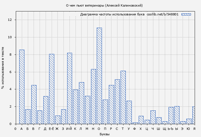 Диаграма использования букв книги № 548801: О чем пьют ветеринары (Алексей Калиновский)