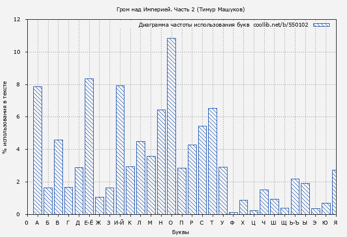 Диаграма использования букв книги № 550102: Гром над Империей. Часть 2 (Тимур Машуков)
