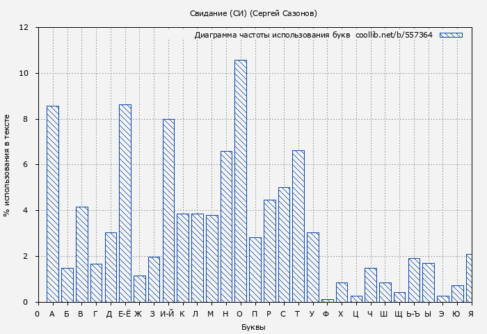 Диаграма использования букв книги № 557364: Свидание (СИ) (Сергей Сазонов)