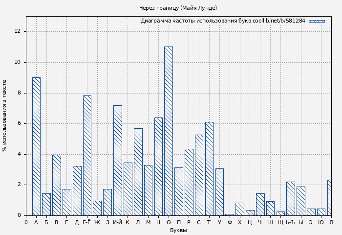 Диаграма использования букв книги № 581284: Через границу (Майя Лунде)