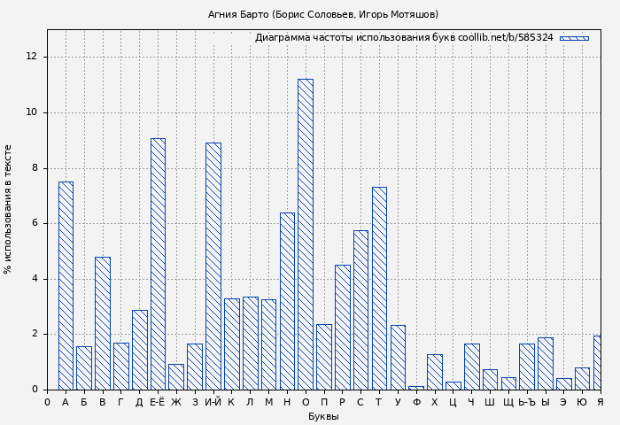 Диаграма использования букв книги № 585324: Агния Барто (Борис Соловьев)
