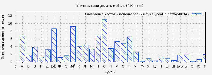 Диаграма использования букв книги № 58834: Учитесь сами делать мебель (Г Клятис)