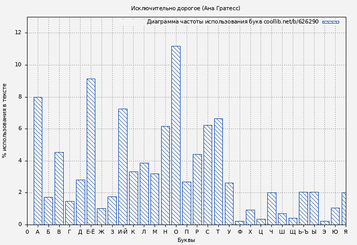 Диаграма использования букв книги № 626290: Исключительно дорогое (Ана Гратесс)