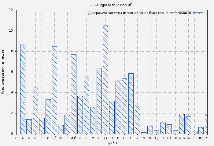 Диаграма использования букв книги № 668816: 2. Сандра (Алекс Новый)
