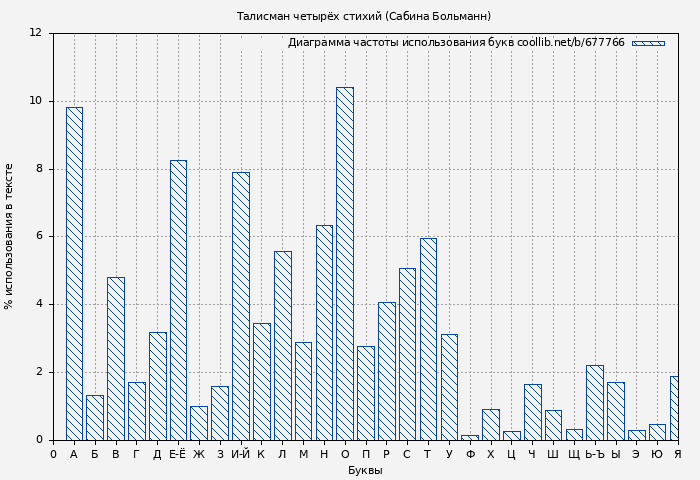 Диаграма использования букв книги № 677766: Талисман четырёх стихий (Сабина Больманн)
