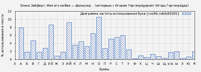 Диаграма использования букв книги № 68205: Елена Зейферт. Имя его любви — фольклор… (интервью с Игорем Гергенрёдером) (Игорь Гергенрёдер)