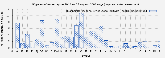 Диаграма использования букв книги № 68996: Журнал «Компьютерра» № 16 от 25 апреля 2006 года ( Журнал «Компьютерра»)