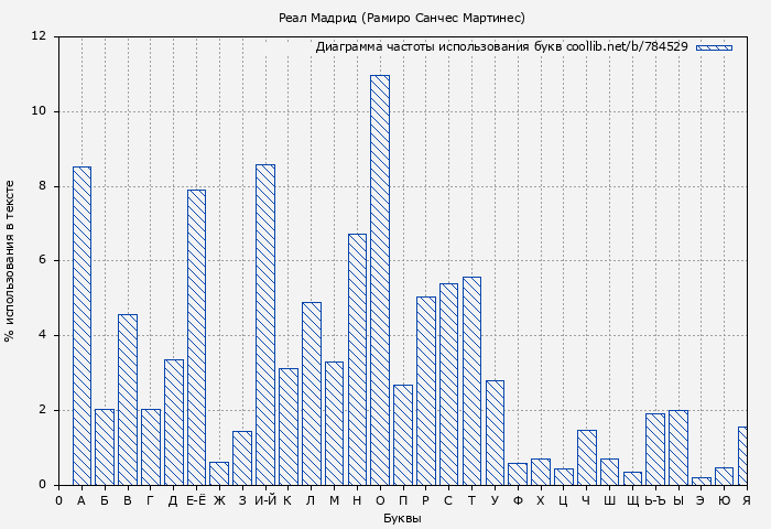 Диаграма использования букв книги № 784529: Реал Мадрид (Рамиро Санчес Мартинес)