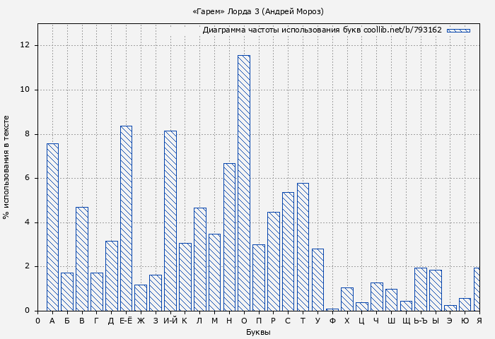 Диаграма использования букв книги № 793162: «Гарем» Лорда 3 (Андрей Мороз)