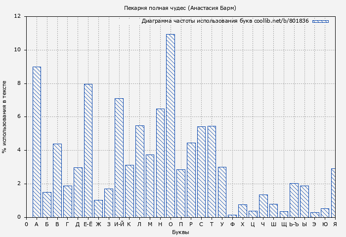 Диаграма использования букв книги № 801836: Пекарня полная чудес (Анастасия Барм)
