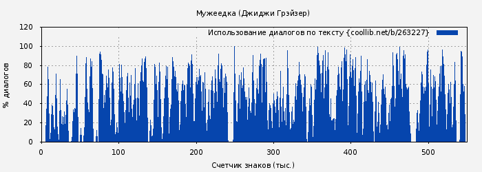 Использование диалогов по тексту книги № 263227: Мужеедка (Джиджи Грэйзер)