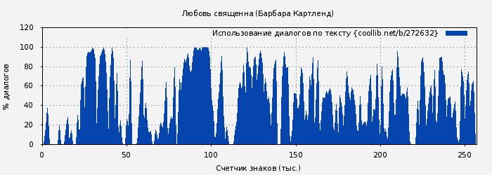Использование диалогов по тексту книги № 272632: Любовь священна (Барбара Картленд)