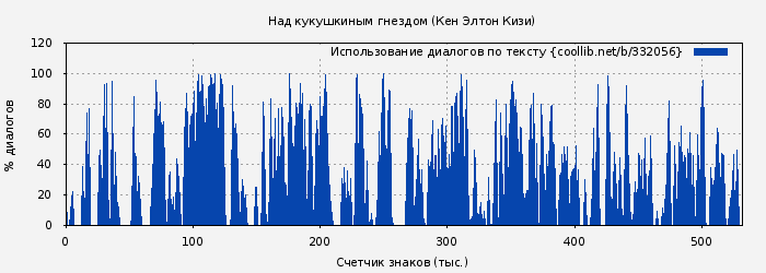 Использование диалогов по тексту книги № 332056: Над кукушкиным гнездом (Кен Элтон Кизи)