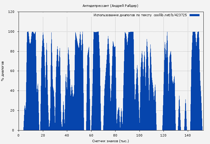 Использование диалогов по тексту книги № 423725: Антидепрессант (Андрей Райдер)