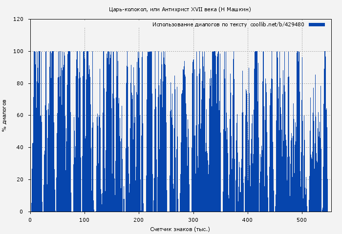 Использование диалогов по тексту книги № 429480: Царь-колокол, или Антихрист XVII века (Н Машкин)