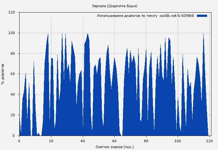 Использование диалогов по тексту книги № 439848: Зеркало (Шарлотта Буше)