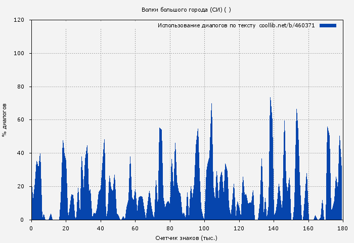 Использование диалогов по тексту книги № 460371: Волки большого города (СИ) ( Мэй)