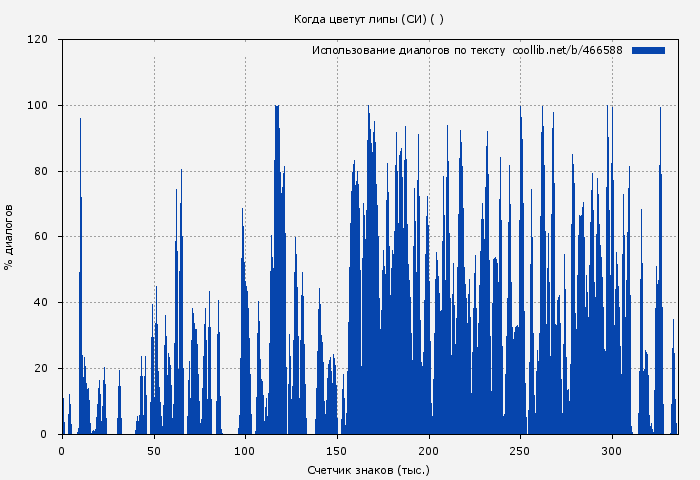 Использование диалогов по тексту книги № 466588: Когда цветут липы (СИ) ( )