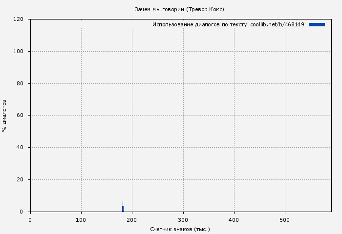 Использование диалогов по тексту книги № 468149: Зачем мы говорим (Тревор Кокс)