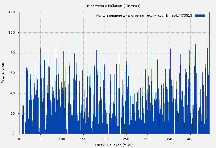 Использование диалогов по тексту книги № 473513: В постели с Райаном ( Тиджан)