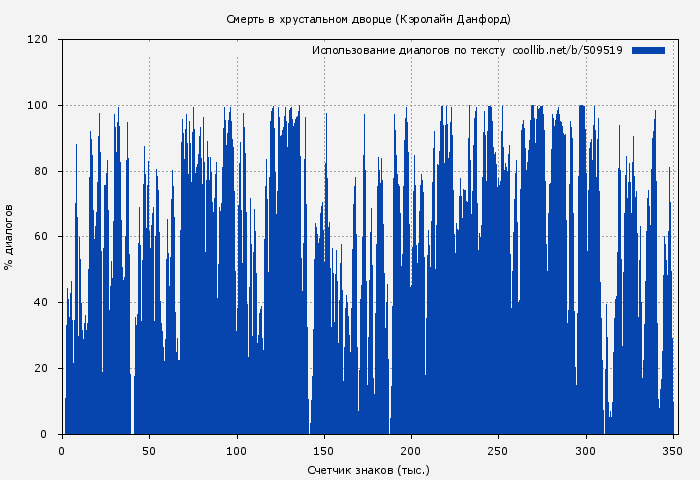 Использование диалогов по тексту книги № 509519: Смерть в хрустальном дворце (Кэролайн Данфорд)