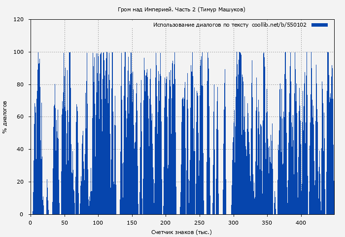 Использование диалогов по тексту книги № 550102: Гром над Империей. Часть 2 (Тимур Машуков)