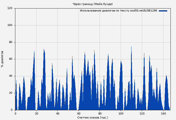 Использование диалогов по тексту книги № 581284: Через границу (Майя Лунде)