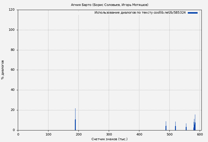 Использование диалогов по тексту книги № 585324: Агния Барто (Борис Соловьев)