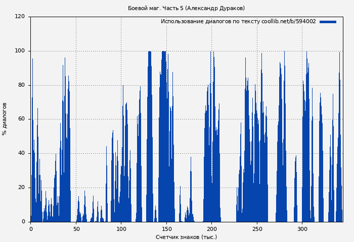 Использование диалогов по тексту книги № 594002: Боевой маг. Часть 5 (Александр Дураков)