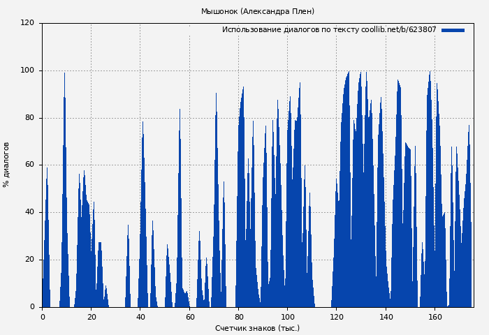 Использование диалогов по тексту книги № 623807: Мышонок (Александра Плен)