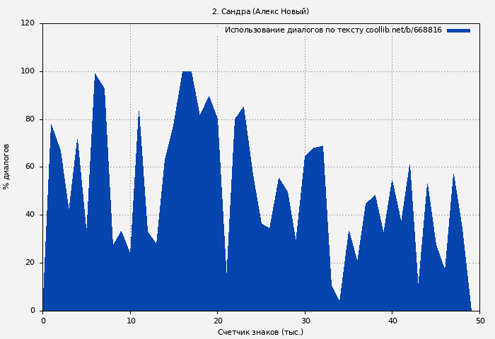 Использование диалогов по тексту книги № 668816: 2. Сандра (Алекс Новый)