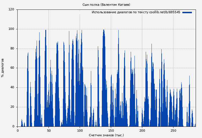 Использование диалогов по тексту книги № 695545: Сын полка (Валентин Катаев)
