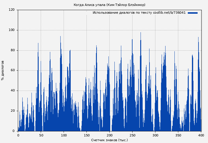 Использование диалогов по тексту книги № 736041: Когда Алиса упала (Ким Тэйлор Блэйкмор)