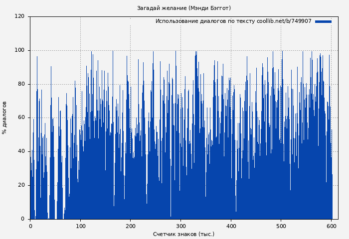 Использование диалогов по тексту книги № 749907: Загадай желание (Мэнди Бэггот)