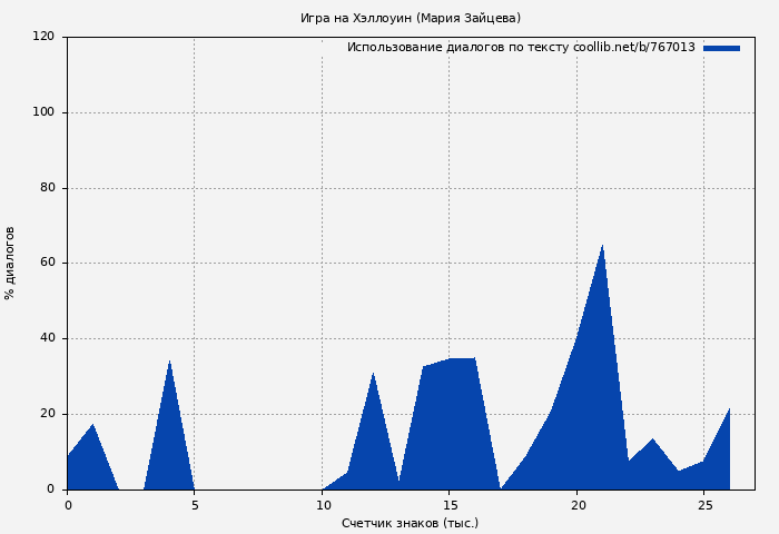 Использование диалогов по тексту книги № 767013: Игра на Хэллоуин (Мария Зайцева)