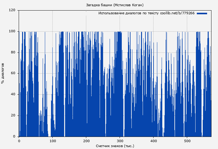Использование диалогов по тексту книги № 779266: Загадка башни (Мстислав Коган)
