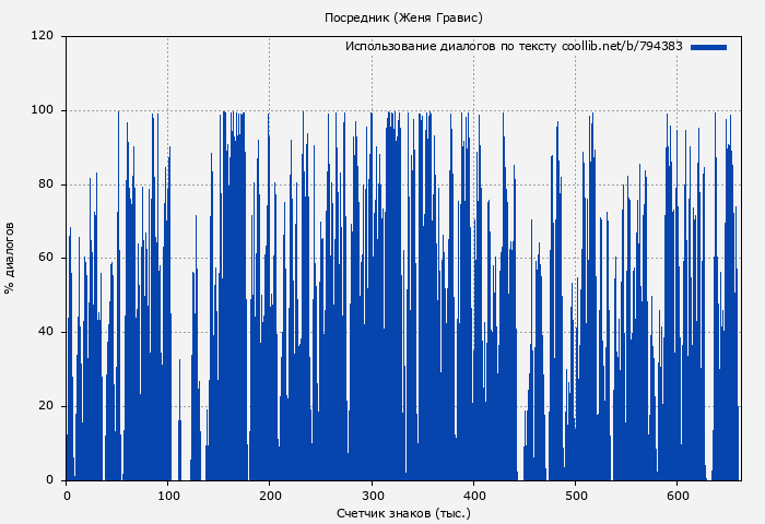 Использование диалогов по тексту книги № 794383: Посредник (Женя Гравис)