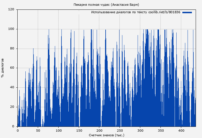 Использование диалогов по тексту книги № 801836: Пекарня полная чудес (Анастасия Барм)