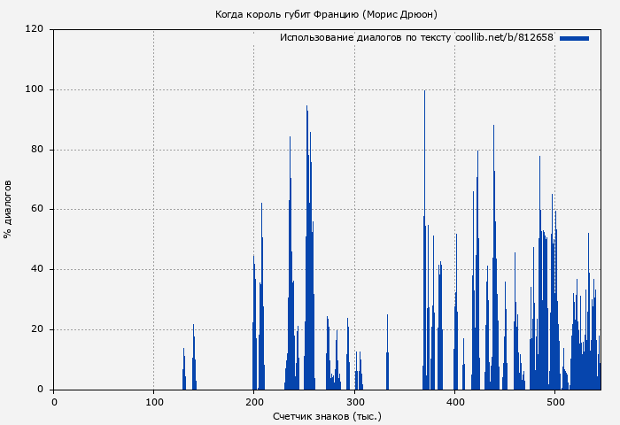 Использование диалогов по тексту книги № 812658: Когда король губит Францию (Морис Дрюон)