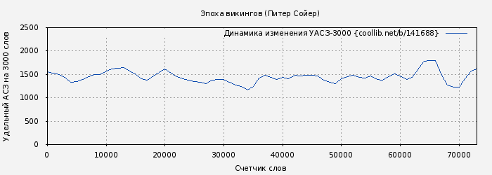 Удельный АСЗ-3000 книги № 141688: Эпоха викингов (Питер Сойер)