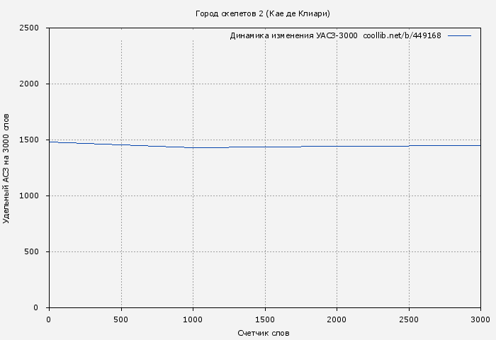 Удельный АСЗ-3000 книги № 449168: Город скелетов 2 (Кае де Клиари)