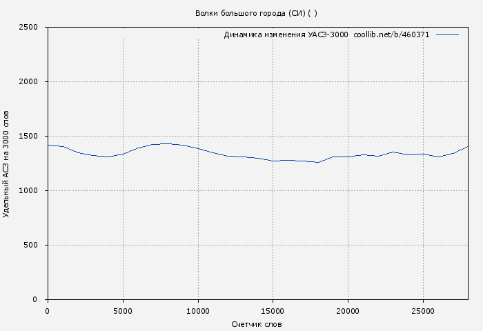 Удельный АСЗ-3000 книги № 460371: Волки большого города (СИ) ( Мэй)
