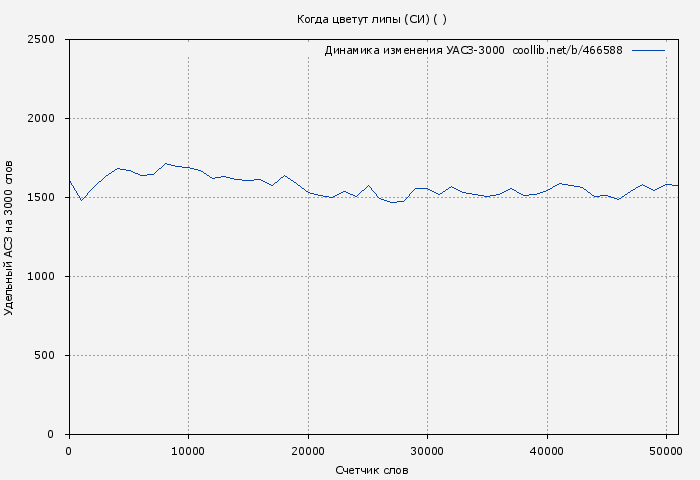 Удельный АСЗ-3000 книги № 466588: Когда цветут липы (СИ) ( )
