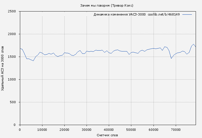 Удельный АСЗ-3000 книги № 468149: Зачем мы говорим (Тревор Кокс)