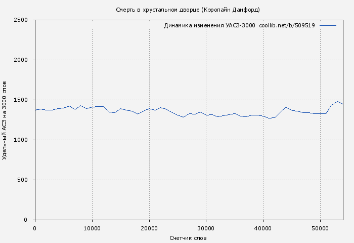 Удельный АСЗ-3000 книги № 509519: Смерть в хрустальном дворце (Кэролайн Данфорд)