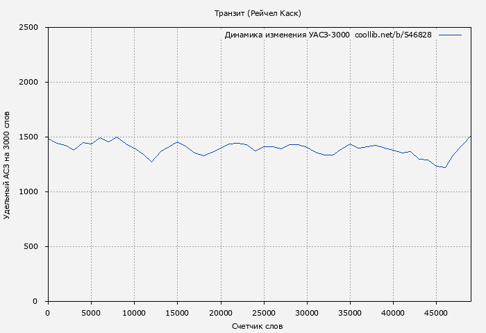 Удельный АСЗ-3000 книги № 546828: Транзит (Рейчел Каск)